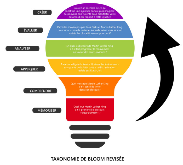 La Taxonomie De Bloom Et Le Digital Learning